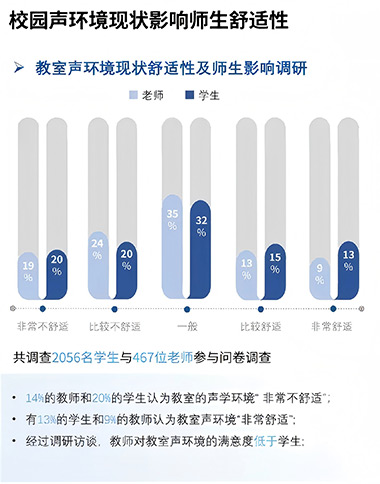 教室聲環(huán)境現(xiàn)狀舒適性及師生影響調(diào)研