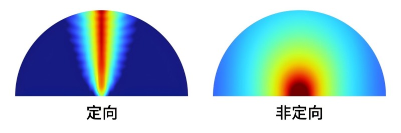 定向發(fā)聲和傳統(tǒng)發(fā)聲模式的聲場(chǎng)對(duì)比圖